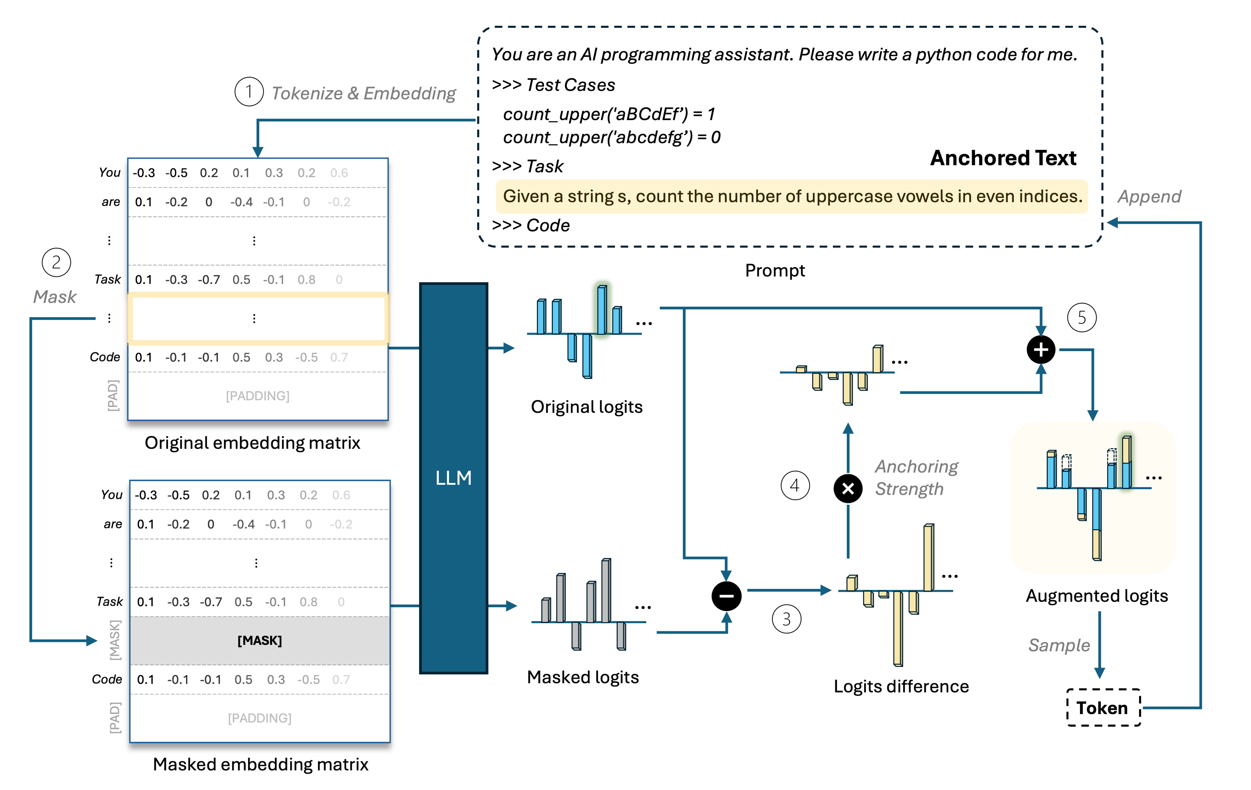 Selective Prompt Anchoring Preview